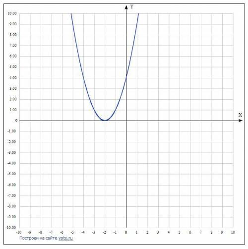 С шаблона параболы y=x² постройте график функции y=(x+2)²y=(x-3)²y=x²-2​