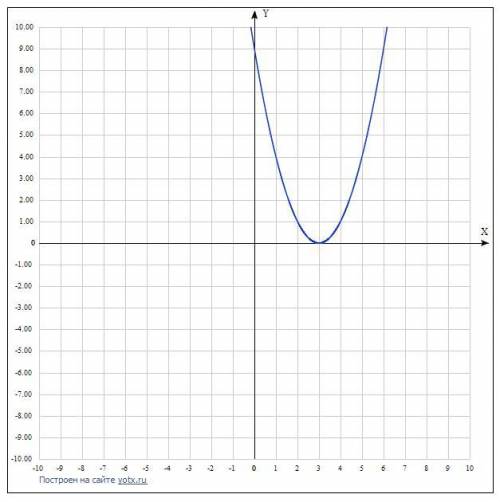 С шаблона параболы y=x² постройте график функции y=(x+2)²y=(x-3)²y=x²-2​
