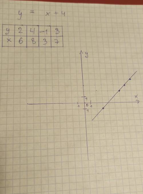 Изобразите на плоскости множество точек, заданных неравенством у=х+4​