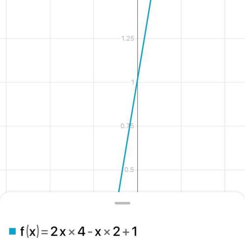 Знайти критичну точку функції f(x)=2x4-x2+1