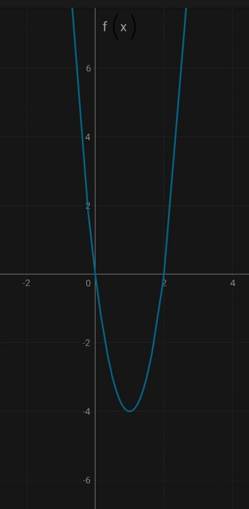 Постройте график функции: f:R=R 1. f(x)=-(x-3)(x-4) 2. f(x)=4x(x-2)