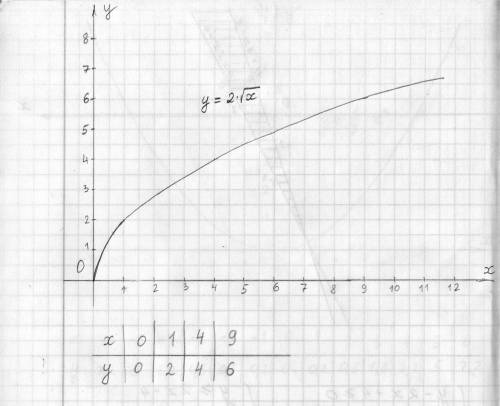 Постройте график функции у = 2√ х