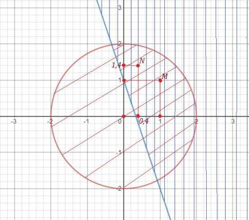 a) Изобразить на координатной плоскости множество решений системы б) Выписать одну пару значений пер