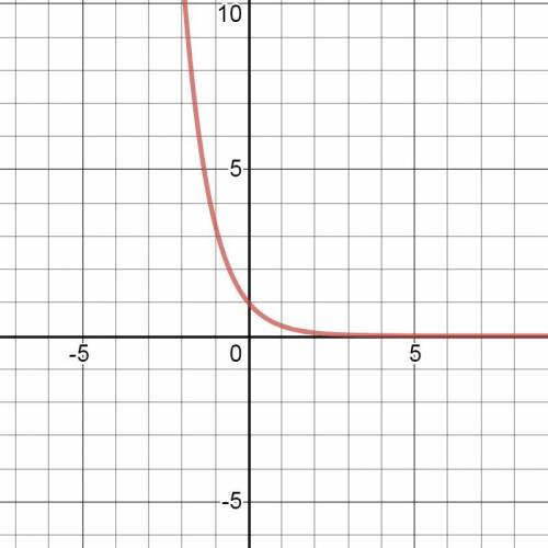 ХЕЛП Зобразіть схематично графік функції а) б) В)