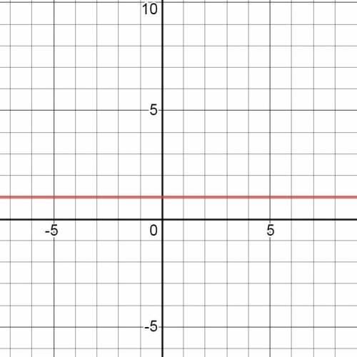 ХЕЛП Зобразіть схематично графік функції а) б) В)