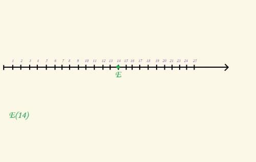На координатном луче отметьте точку Е, если ее координата натуральное число, меньшее 15,не большее 1