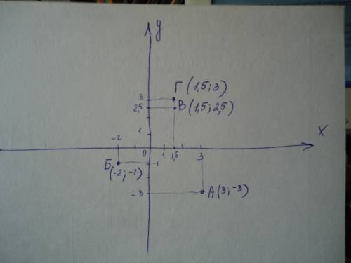 Постройте в координатной плоскости точку, у которой: а) абсцесса равна 3,а ордината противоположна а