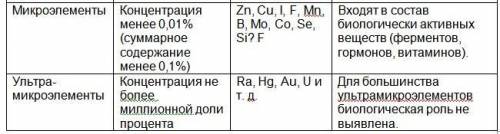 Здравствуйте Заполнить таблицу2)Приведите примеры органических веществ, молекулы которых состоят из