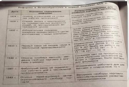 составить таблицу Реформы в Великобритании в первой половине 19 в. ( 3 колонки, 1- дата, 2- реформ