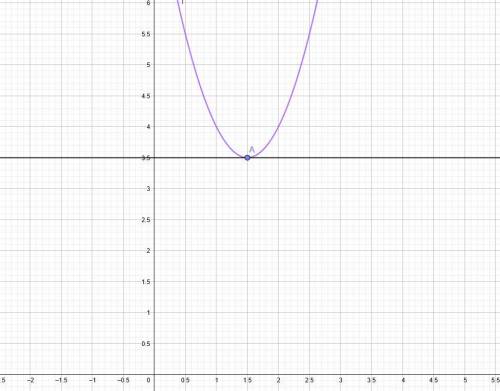 При каком значении х касательная к параболе f(x)= 2x^2-6x+8 параллельна оси абсцисс?