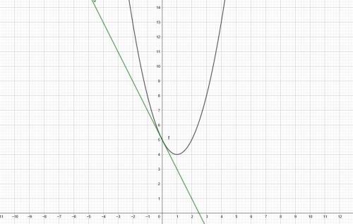 Найдите уравнение касательной к графику функции у=х^2-2х+5 в точке пересечения его с осью координат