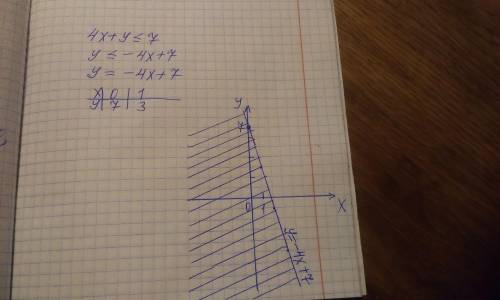 Изобразите на плоскости множество точек, заданных неравенством: 4х+у≤7