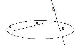 клас Пряма a лежить у площині α , пряма b перетинає її, але не перетинає пряму а. Доведіть, що через