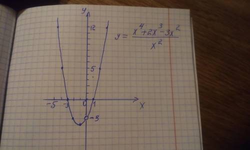 Побудуйте графік функції: y=x⁴+2x³-3x²/x²хелп ​