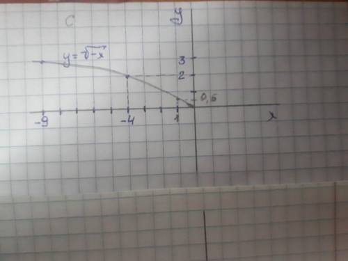 . a) При каких значениях х имеет смысл выражение √(-х) ? [4] b) Постройте график функции у=√(-х). c)