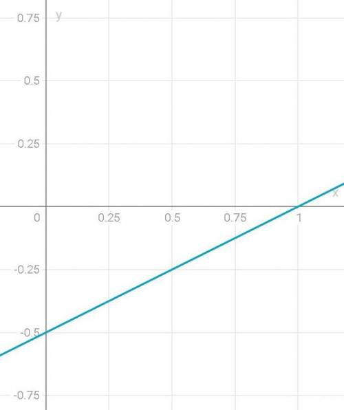 Y=0,5(x-1)нарисовать график функции​