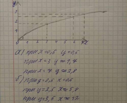 Для самостоятельного закрепления 1. С графика функции y = корень х найдите: а) значение у при х= 0,5