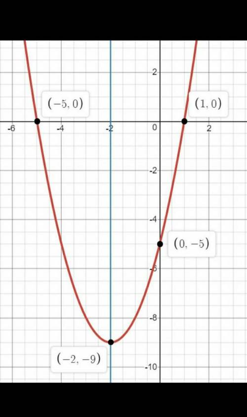 1.Дана функция:у=х 2 +4х+2 А) запишите координаты вершины параболы; Б) определите, в каких четвертях
