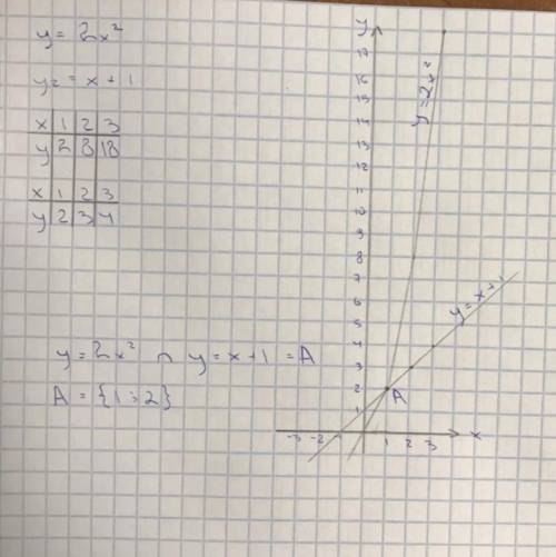 Найдите координаты точек пересечения графиков функций y=2x² и y=x+1