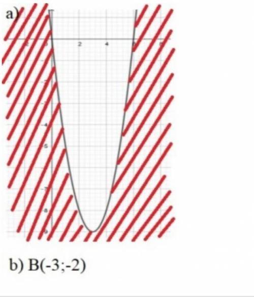 на рисунке изображен график функции заданной уравнением у = х2 - 6 х покажите на координатной плоско