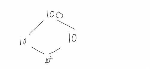 Запиши произведение одинаковые множетили в разложении числа 100 в виде степени​