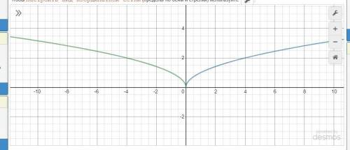 Постройте график функций y = √-x