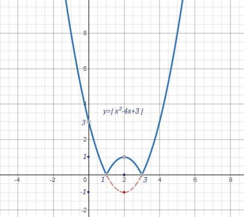 Построить график функции с объяснением 2) y = |x^2 - 4x +3|