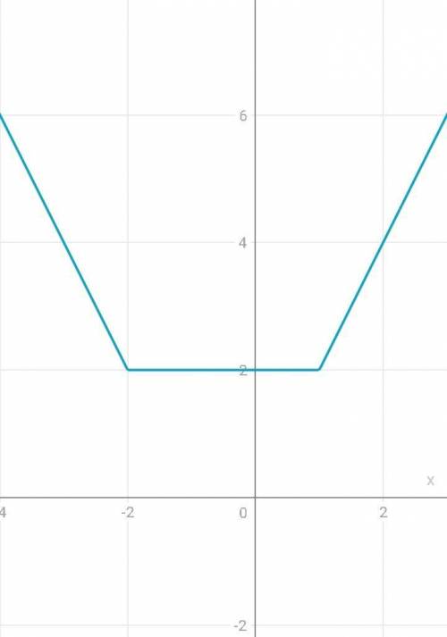 Побудуйте графік функції y=|x+2|+| x-1 | -1