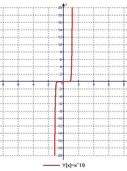 Определи, в каких координатных четвертях расположен график функции