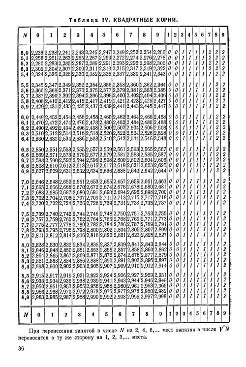 Ребята, как выглядит таблица арефметических корней​