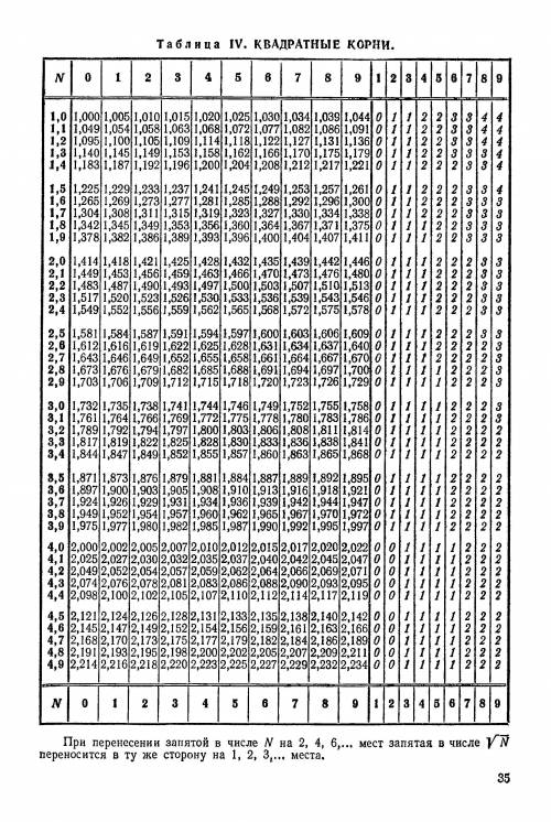 Ребята, как выглядит таблица арефметических корней​
