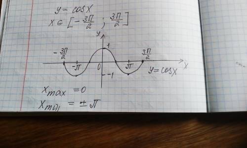 Постройте график функции y = cos x в интервале [-3π / 2; 3π \ 2]. Запишите точки экстремума​