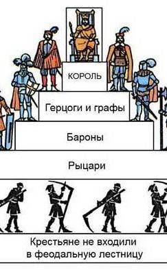 ТЕКСТ ЗАДАНИЯ Кто занимал нижнюю ступень феодальной лестницы в странах Западной Европы в IX-X веках?