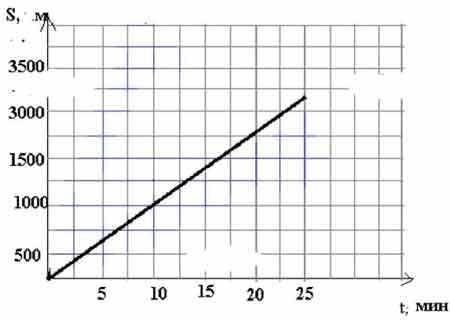 Начертите примерный график скорости и пути для случая вашего равномерного движения от дома до школы