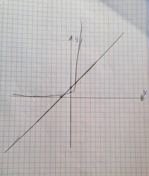 Решите графически уравнение:3^x=x+2