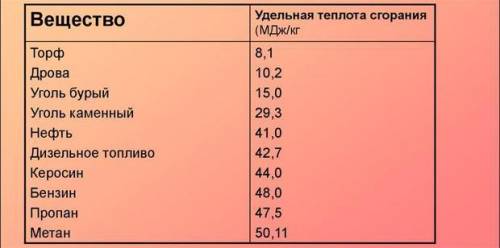 Во время вспашки трактор использовал 30 кг дизельного топлива. Сколько энергии выделяется в это врем