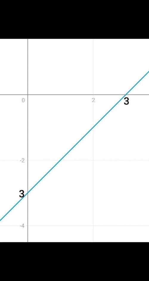 Построить график функции. При которых x, прямая y=ax не имеет общих точек с графиком функции​