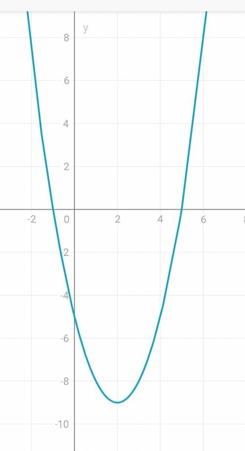 Построить график функции у= х² - 4х – 5 и перечислить все ее свойства