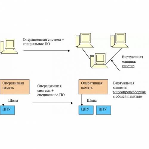 Составьте кластер на темуоперационная система. Задачи ОС.