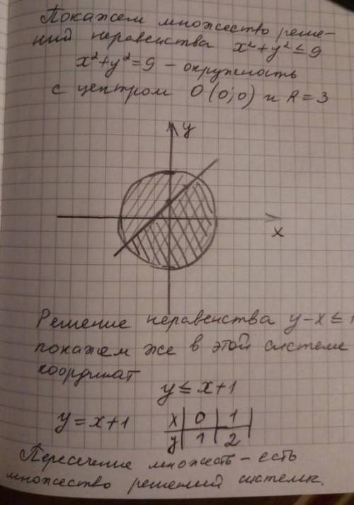 Очень решите систему неравенств(график тоже нужно рисовать) {x²+y²≤9,y-x≤0