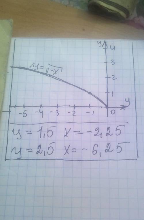 При каких значениях x смысл выражение b) постройте график функции y =Покажите на графике значение x