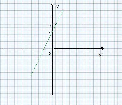 На координатной плоскости хОy постройте графику уравнений. 2x-y плюс 5=0