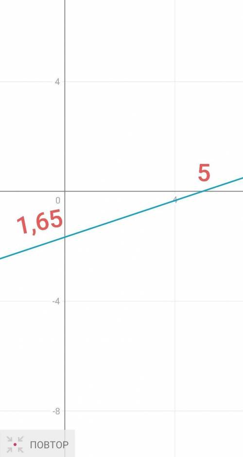 Построить график функции у=3/х-5