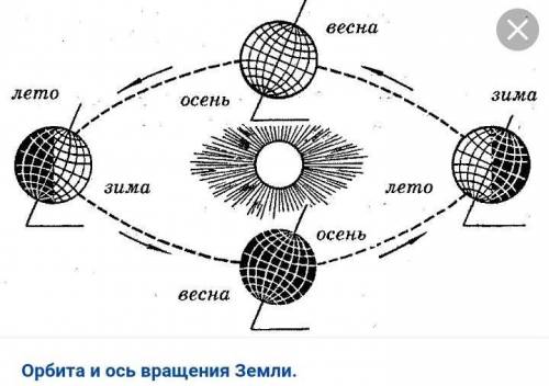 Изобрази Солнце и орбиту вращения земли Нарисуй землю и её ось вращения ​