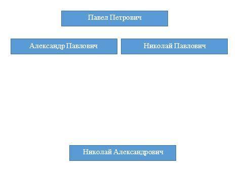 Задача 2: в 19-20 веках Россией поавили 6 царей династии Романовых. Вот их имена и отчества по алфав