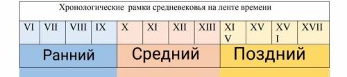 1. Отметьте хронологические рамки раннего, среднего, позднего средневековья на ленте времени нада щя