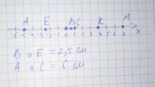 ЗАДАНИЕ No7 ТЕКСТ ЗАДАНИЯИзобразить на координатной прямой точки А(-5); В(0,5); С(1); E(-2,5); К(4);