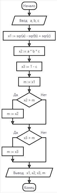 Даны три числа а,в,с. Вычислить х1=а2-в2+с2, х2= авс, х3=1-с. Определить наибольшее из х1, х2 и х3.