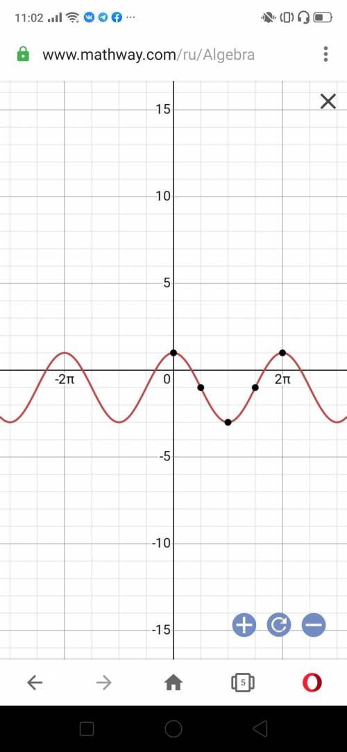 Свойства функции y=2cosx+1​