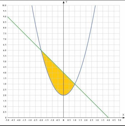 Найти площадь фигуры ограниченной линиями у=x²-2x+4 и у=4​
